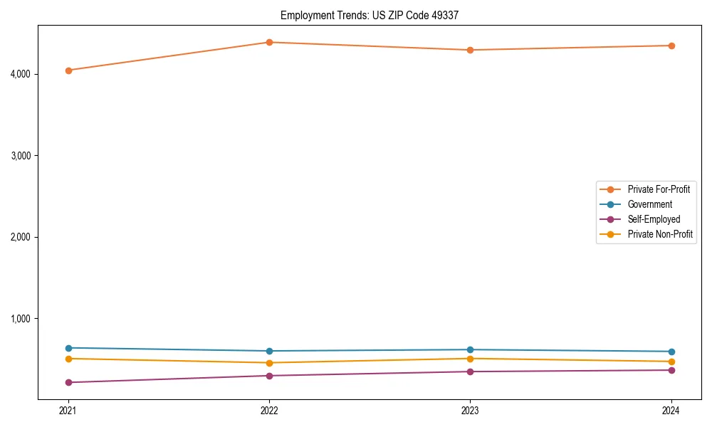 Long-term employment trends in 
