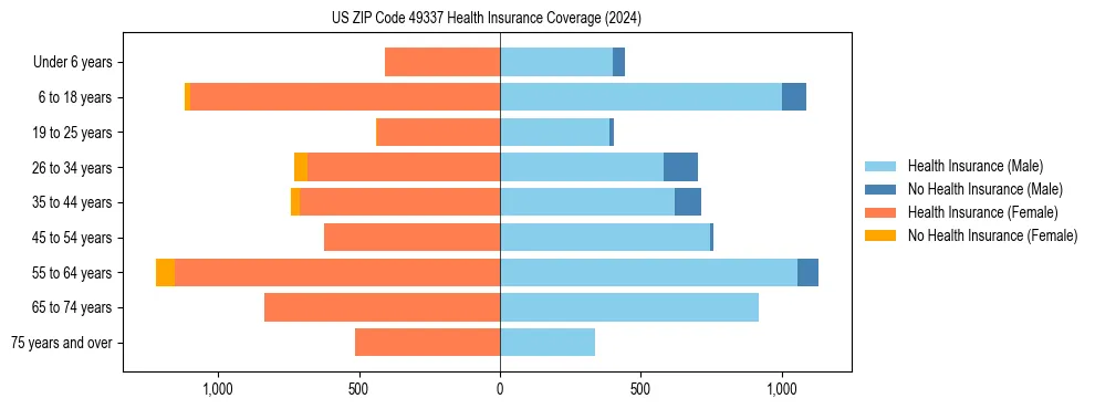 Health insurance pyramid for US ZIP Code 49337