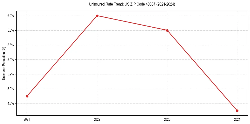 Uninsured trend chart for US ZIP Code 49337