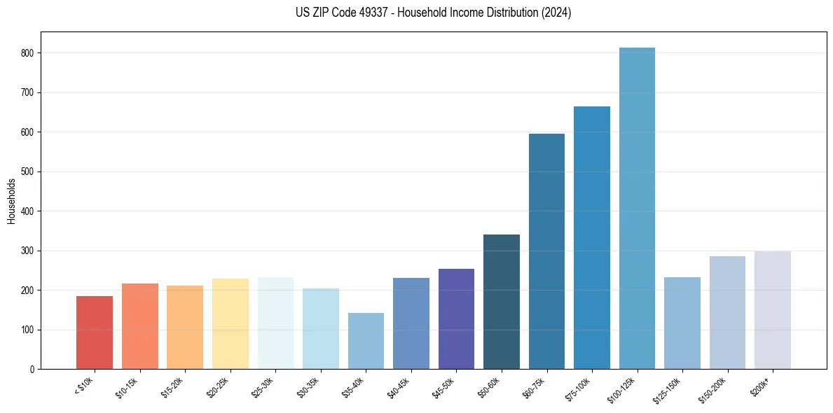 Income Distribution for 
