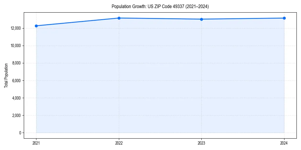 Population trends in 