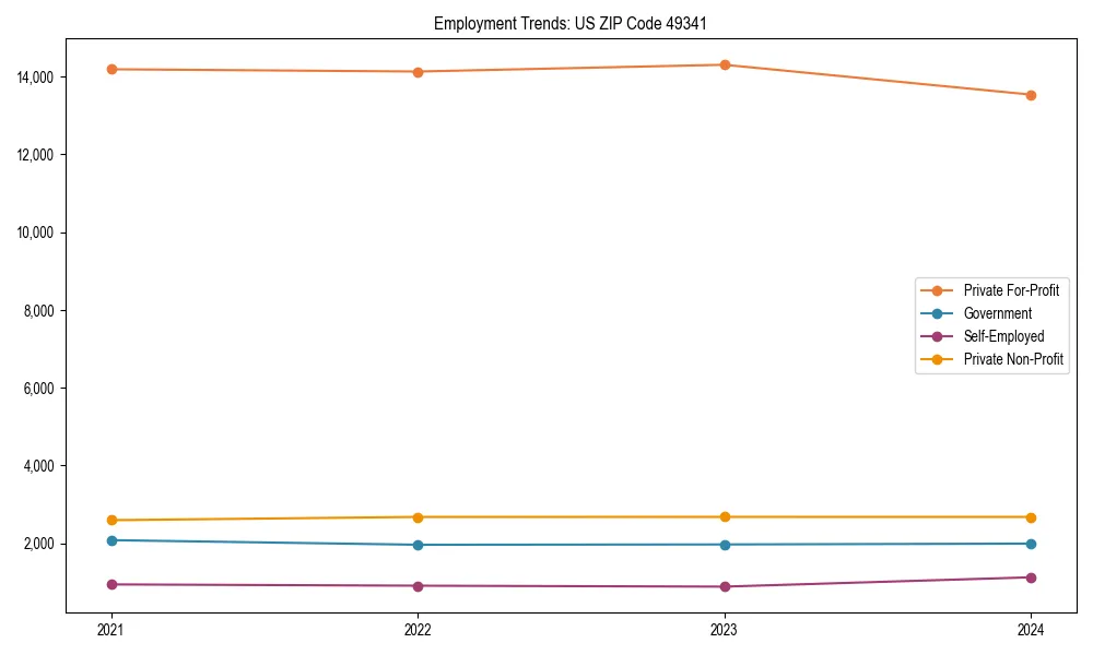 Long-term employment trends in 