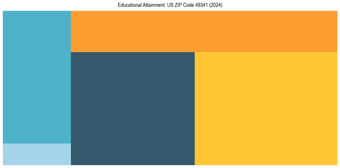 Education Treemap for  in 2024