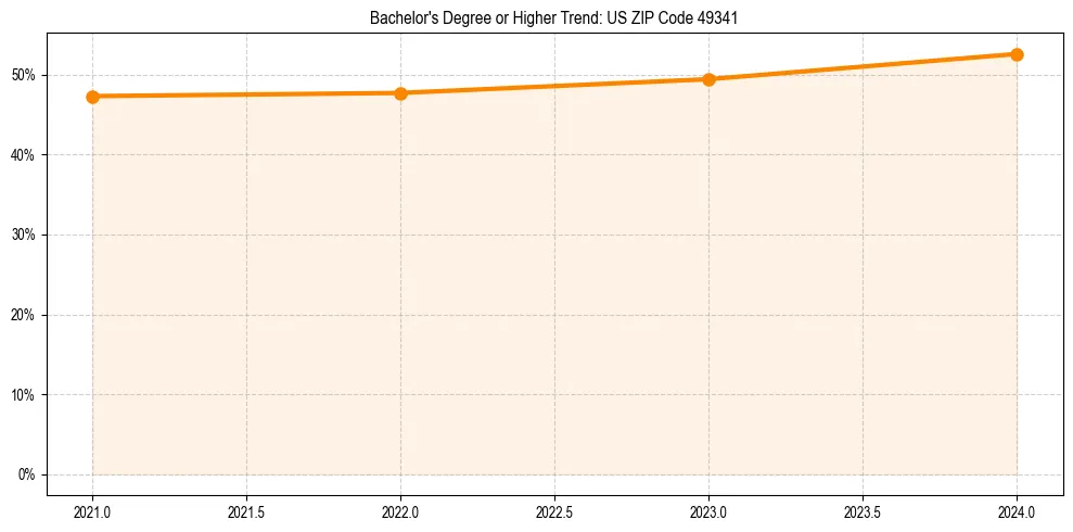 Trend chart showing bachelor degree growth in 