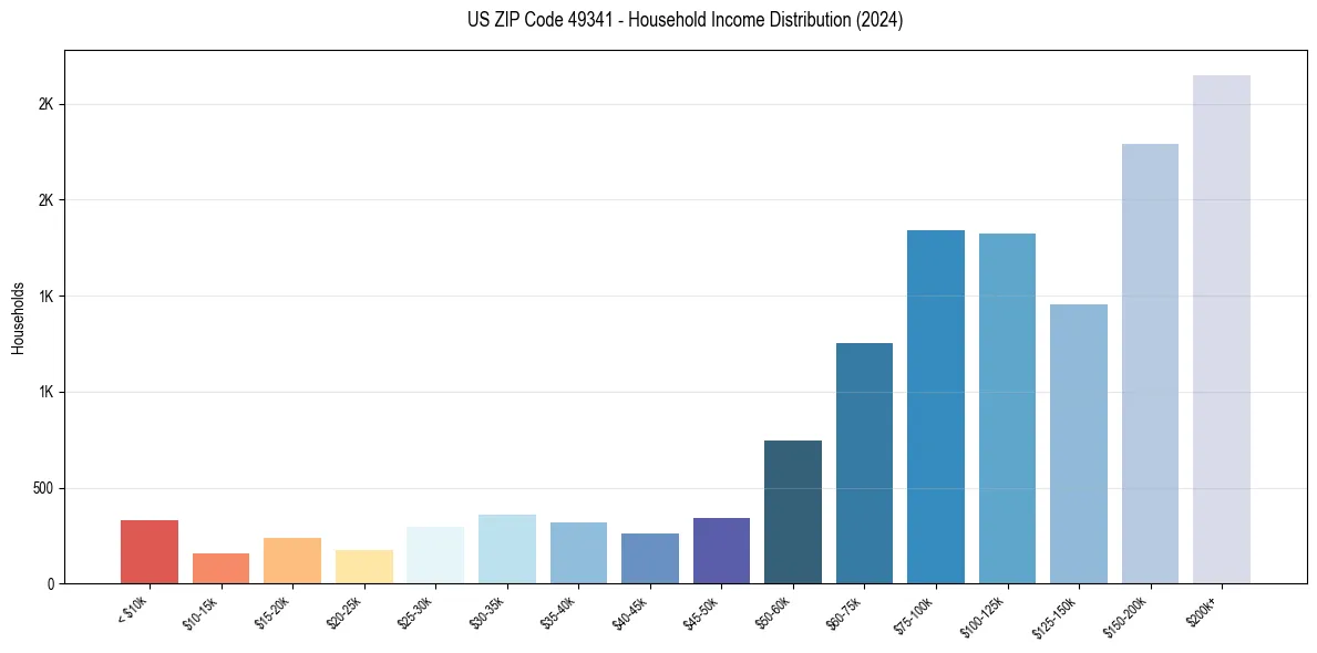 Income Distribution for 
