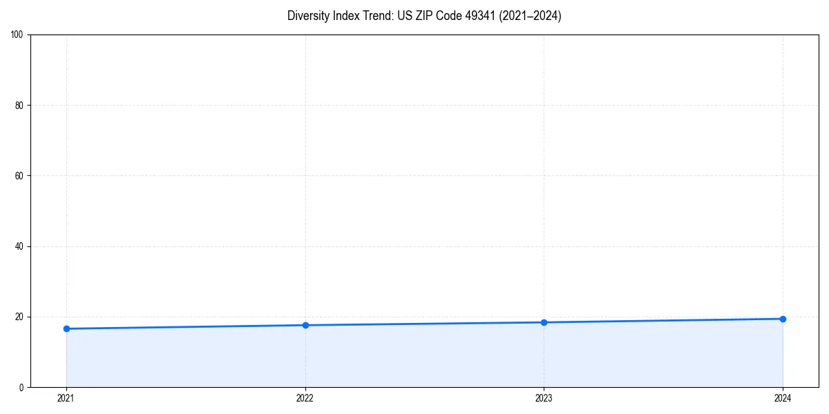 Line chart showing diversity index trends for 