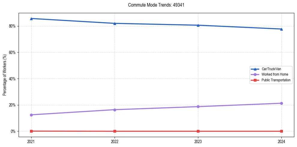 Transportation trends in US ZIP Code 49341