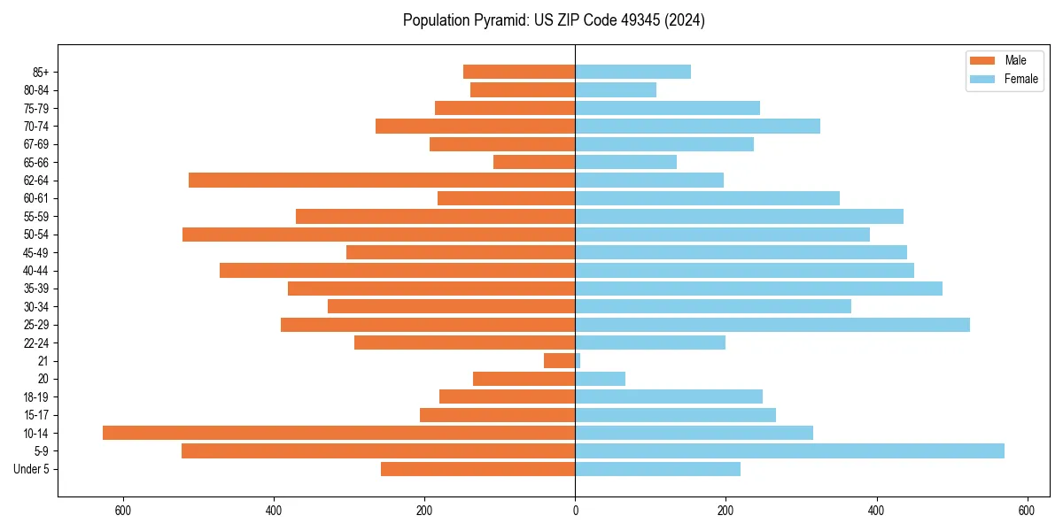 Population pyramid for 
