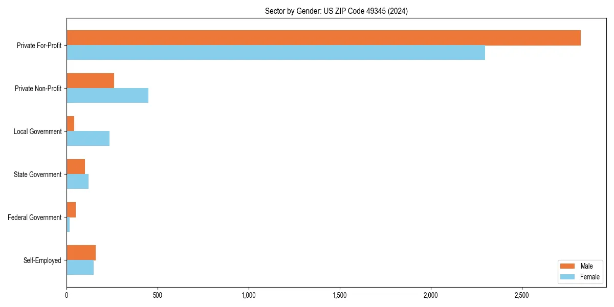 Employment sector breakdown by gender in 