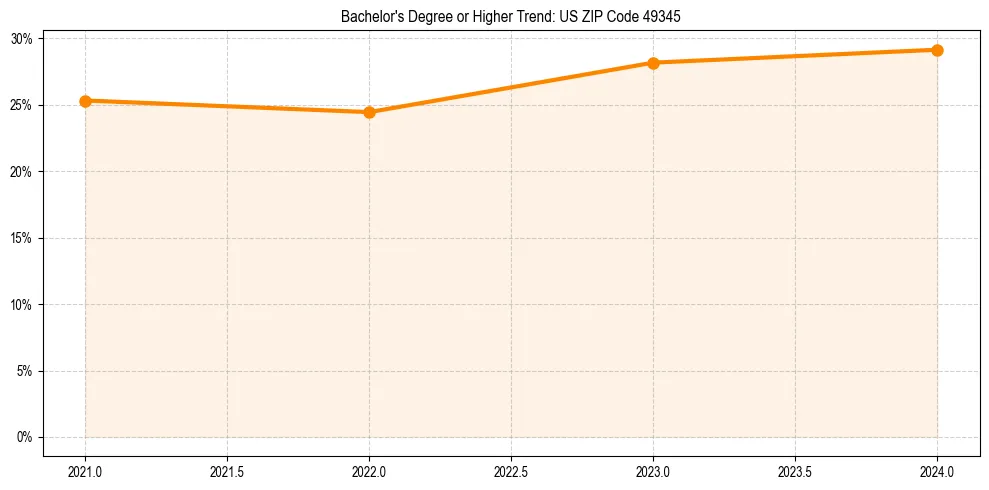 Trend chart showing bachelor degree growth in 