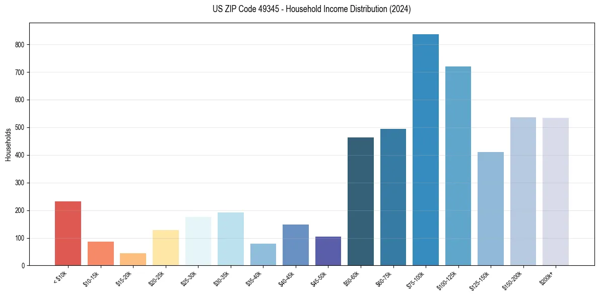 Income Distribution for 