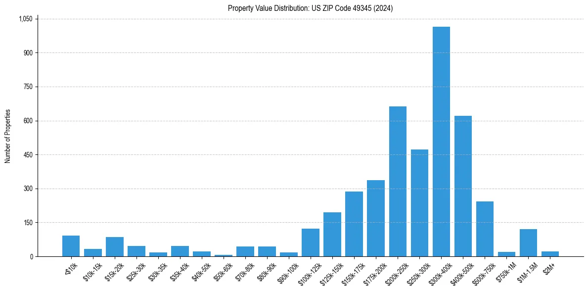 Value Distribution for 