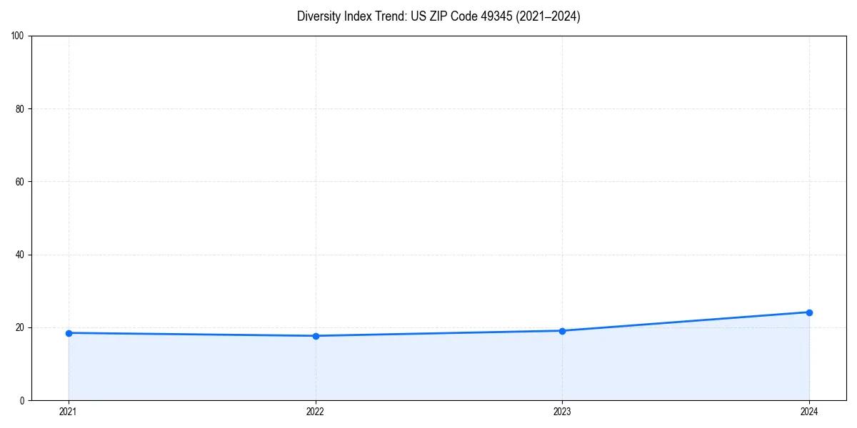 Line chart showing diversity index trends for 