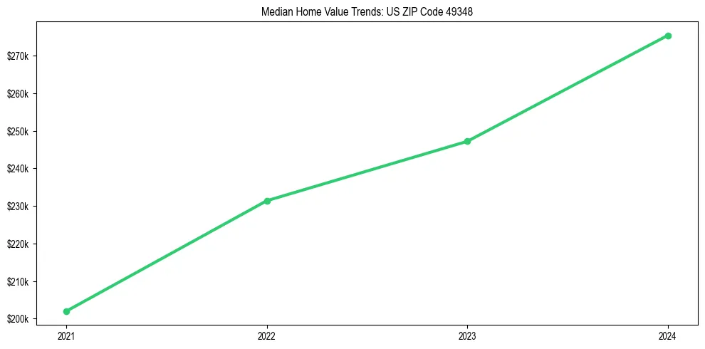 Median property value trends in 