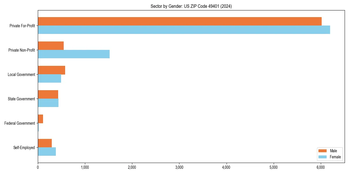 Employment sector breakdown by gender in 