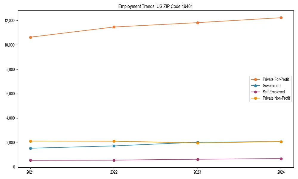 Long-term employment trends in 