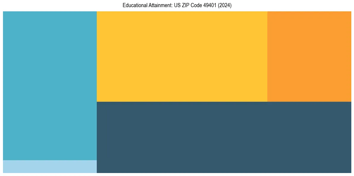 Education Treemap for  in 2024
