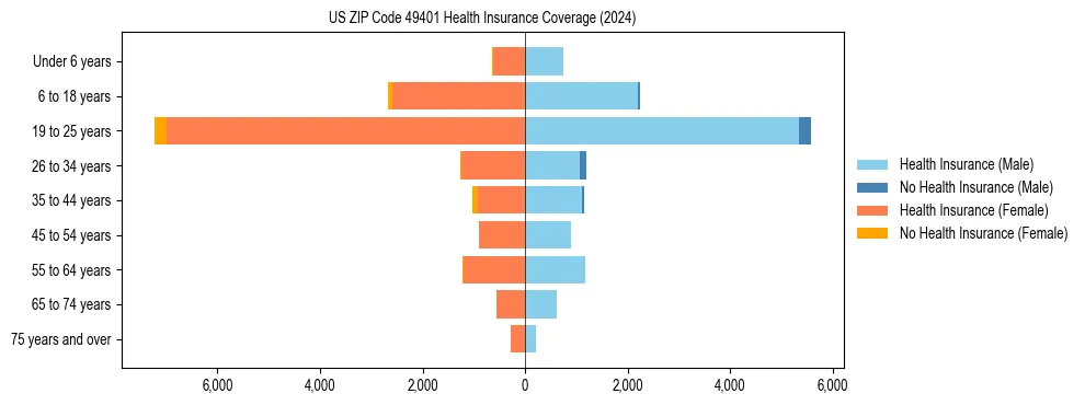 Health insurance pyramid for US ZIP Code 49401