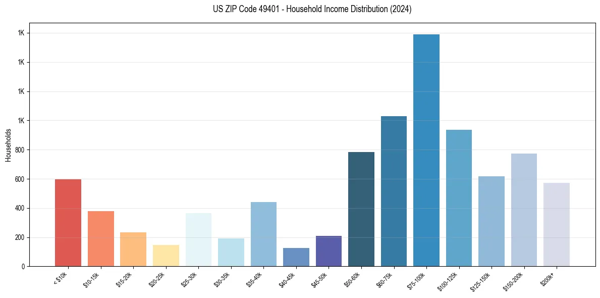 Income Distribution for 