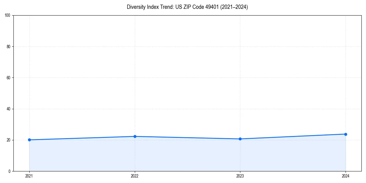 Line chart showing diversity index trends for 