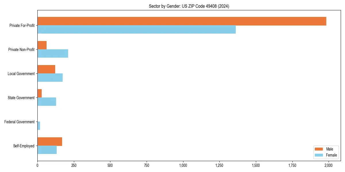Employment sector breakdown by gender in 