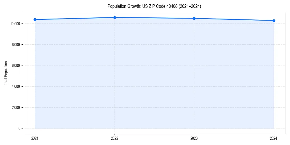Population trends in 