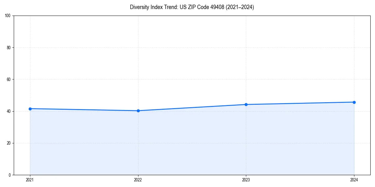 Line chart showing diversity index trends for 