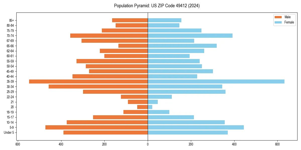 Population pyramid for 
