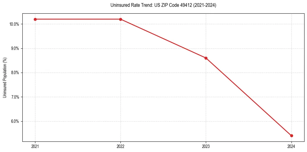 Uninsured trend chart for US ZIP Code 49412