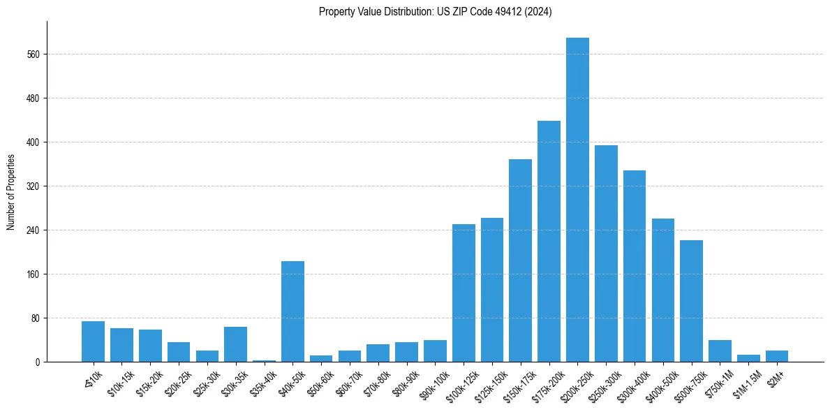 Value Distribution for 