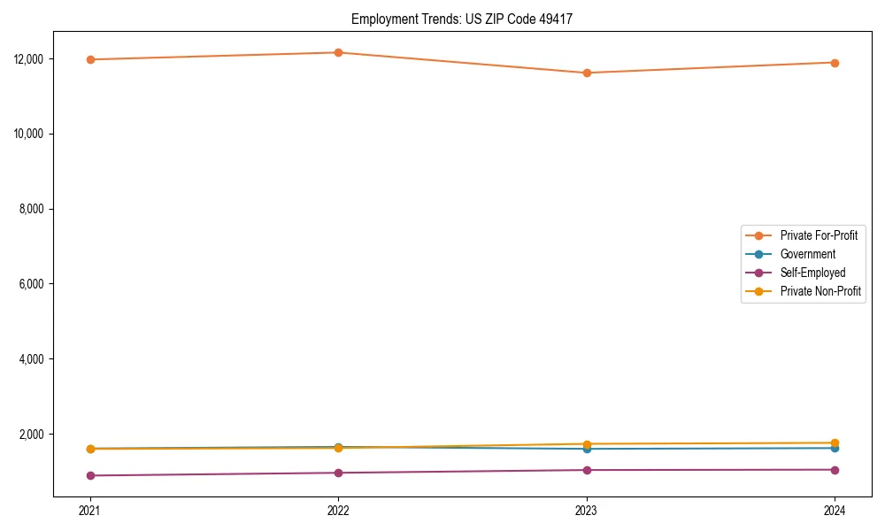 Long-term employment trends in 