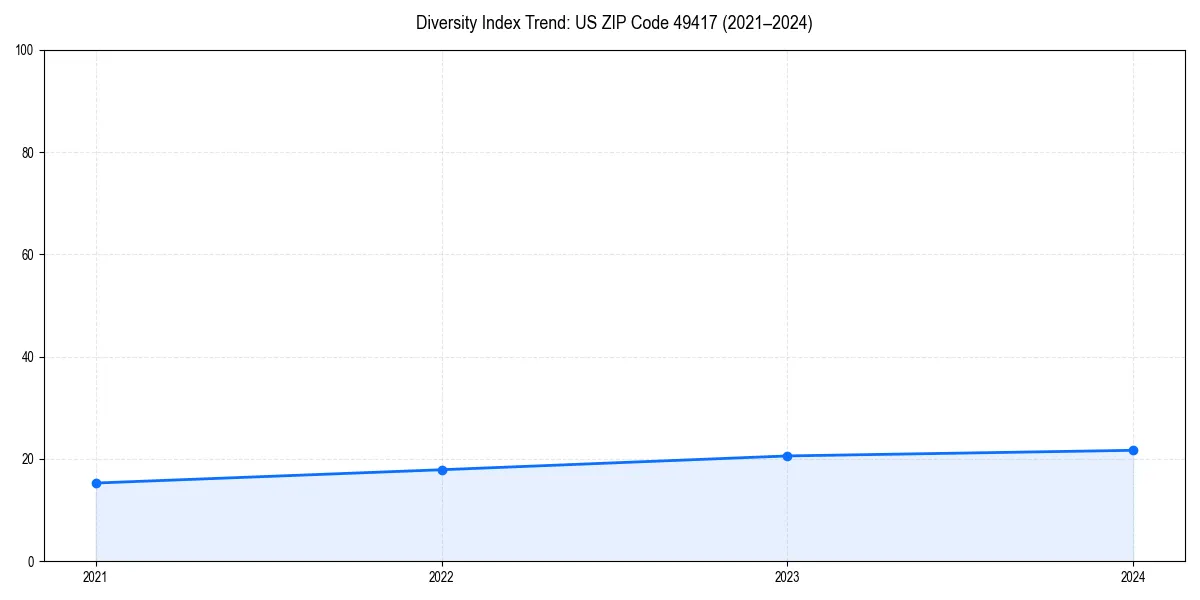 Line chart showing diversity index trends for 
