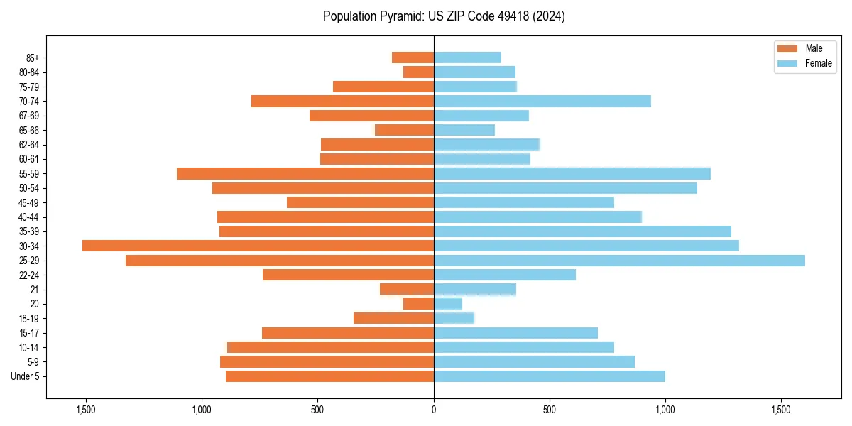 Population pyramid for 