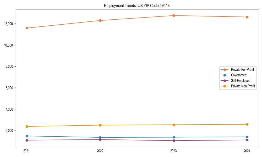 Long-term employment trends in 