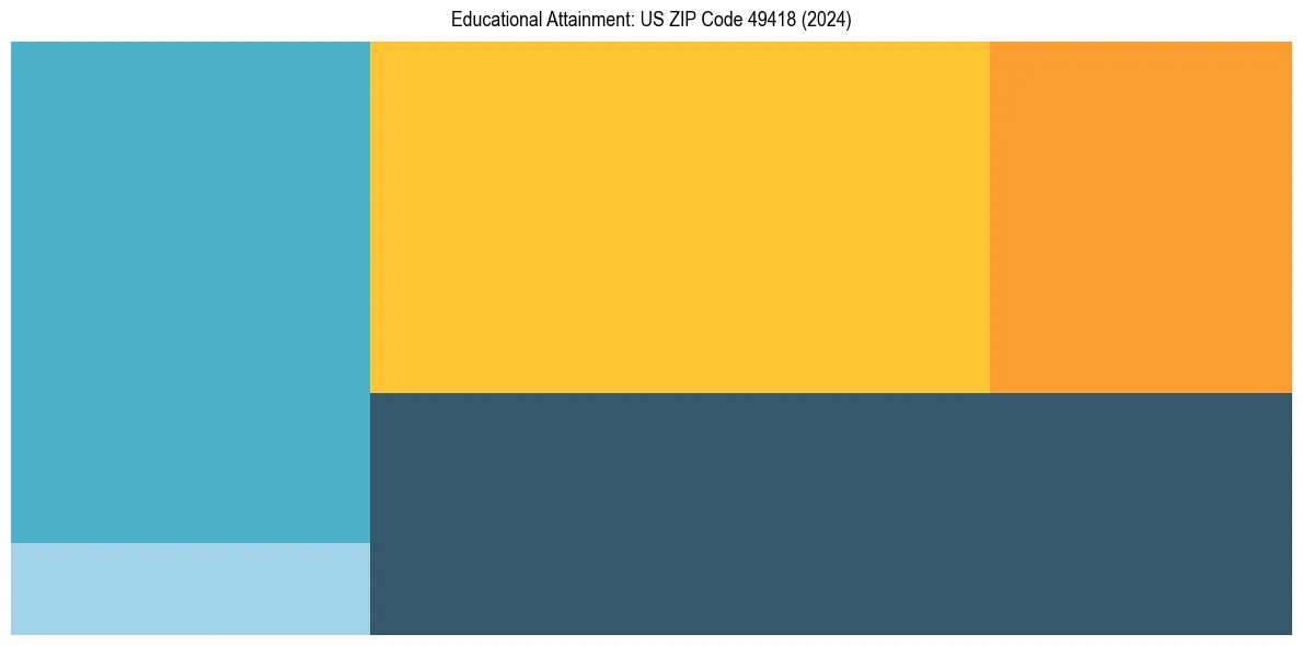 Education Treemap for  in 2024