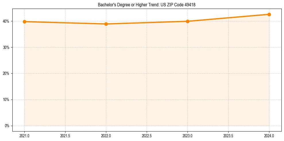 Trend chart showing bachelor degree growth in 