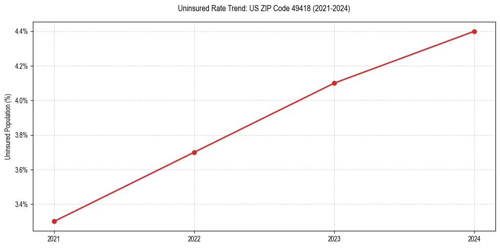 Uninsured trend chart for US ZIP Code 49418