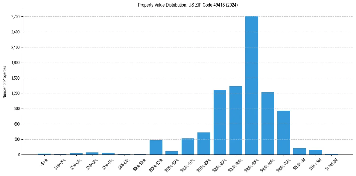 Value Distribution for 