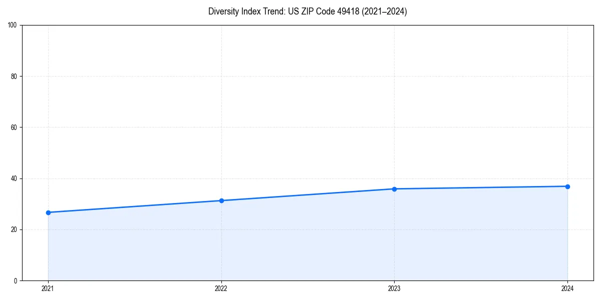 Line chart showing diversity index trends for 