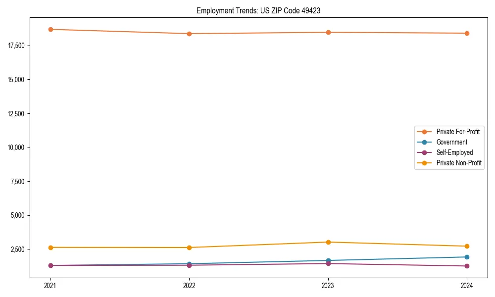 Long-term employment trends in 