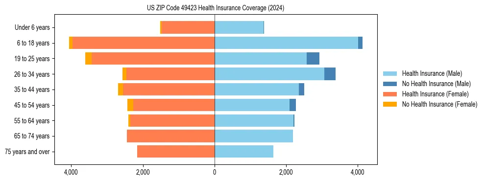 Health insurance pyramid for US ZIP Code 49423