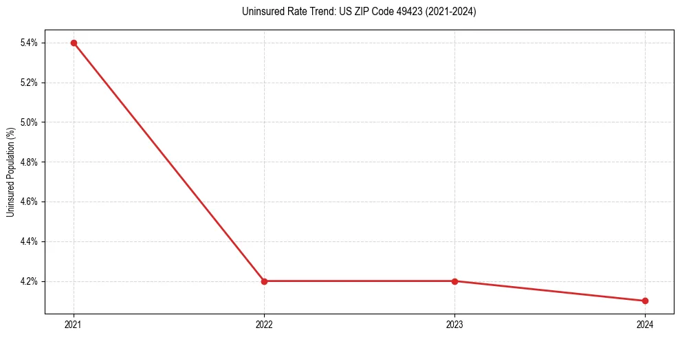 Uninsured trend chart for US ZIP Code 49423