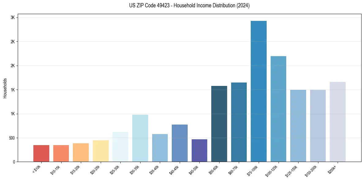 Income Distribution for 