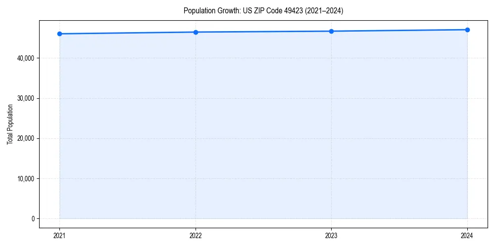 Population trends in 