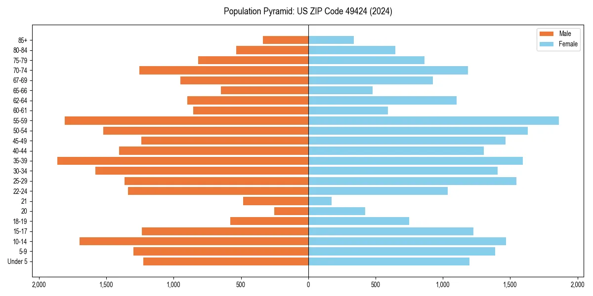 Population pyramid for 