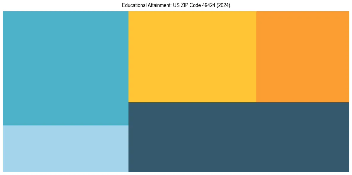 Education Treemap for  in 2024
