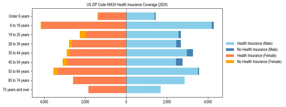 Health insurance pyramid for US ZIP Code 49424