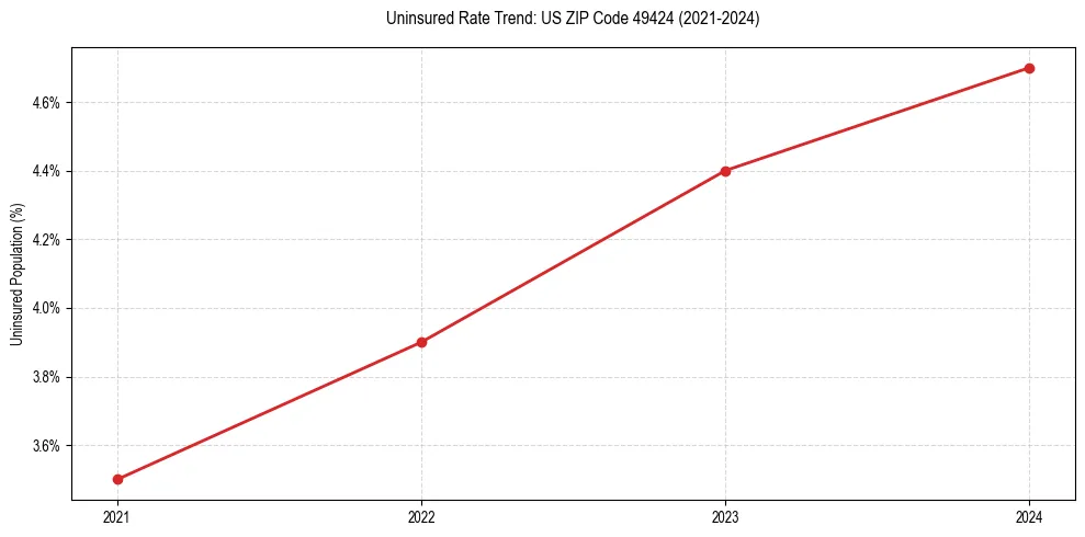 Uninsured trend chart for US ZIP Code 49424