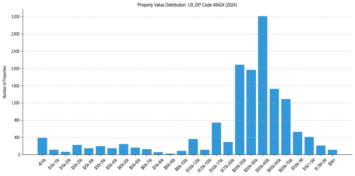 Value Distribution for 