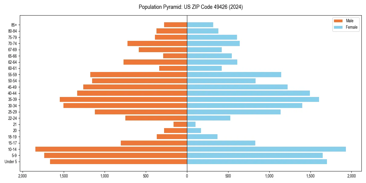 Population pyramid for 
